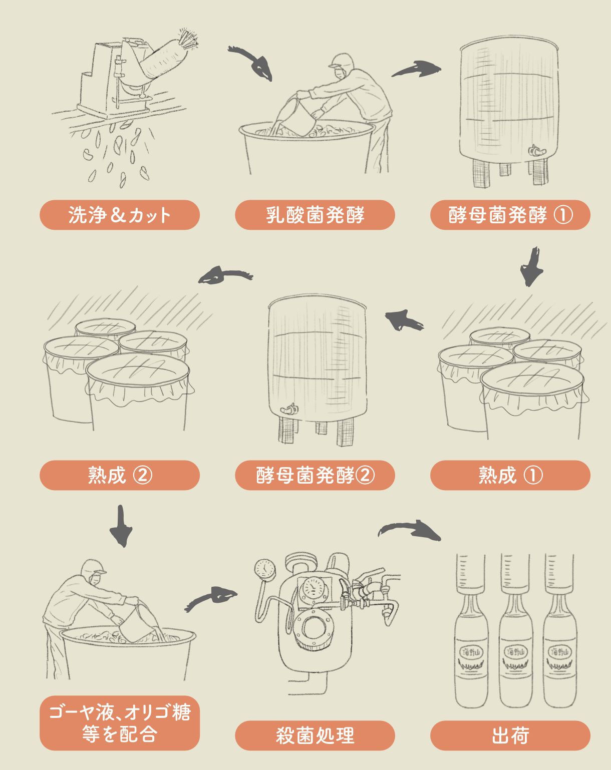 2段階発酵